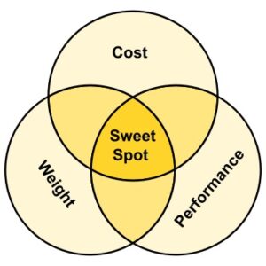 Venn Diagram of the Sweet Spot of Weight, Performance, and Cost