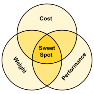 Cost vs weight vs performance