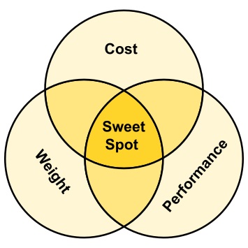 Sweet Spot of Weight, Performance, and Cost Venn Diagram of the Sweet Spot of Weight, Performance, and Cost