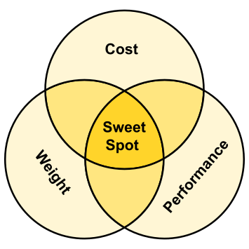 Cost vs weight vs performance