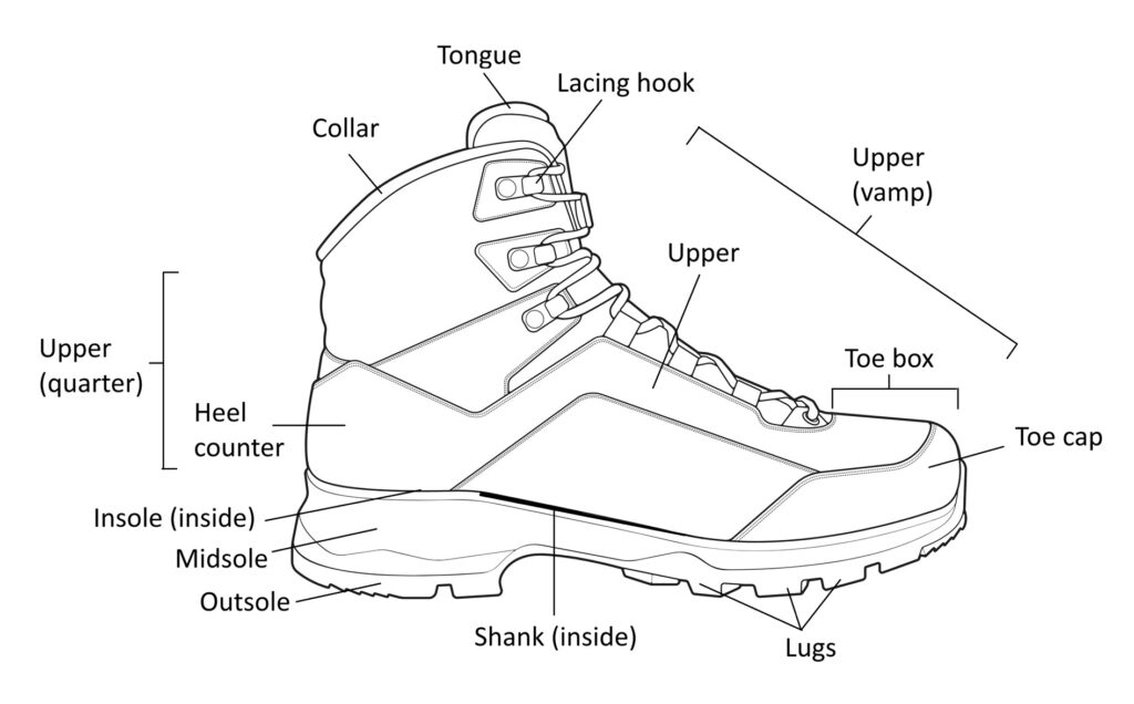 Learn about Footwear and Socks for Backpacking Footwear Construction Diagram