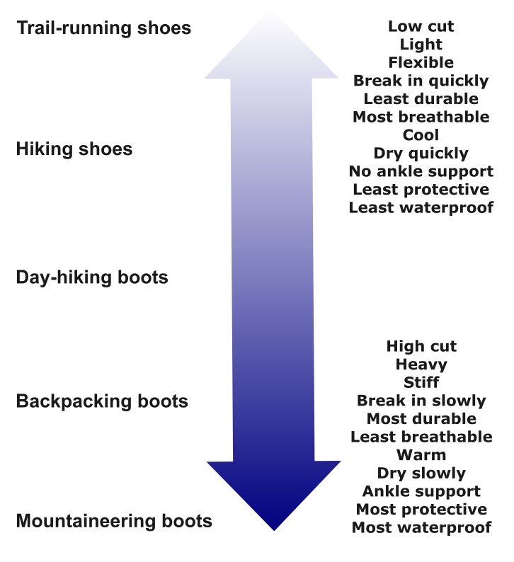 Learn about Footwear and Socks for Backpacking Types of Hiking Footwear