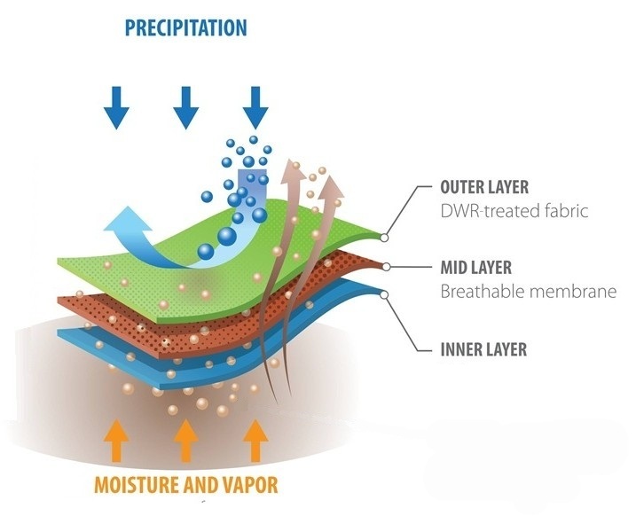 Waterproof-breathable Fabric